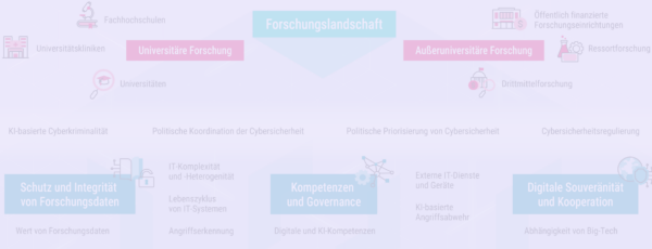Voraschau Systembild Cybersicherheit im Forschungsprozess