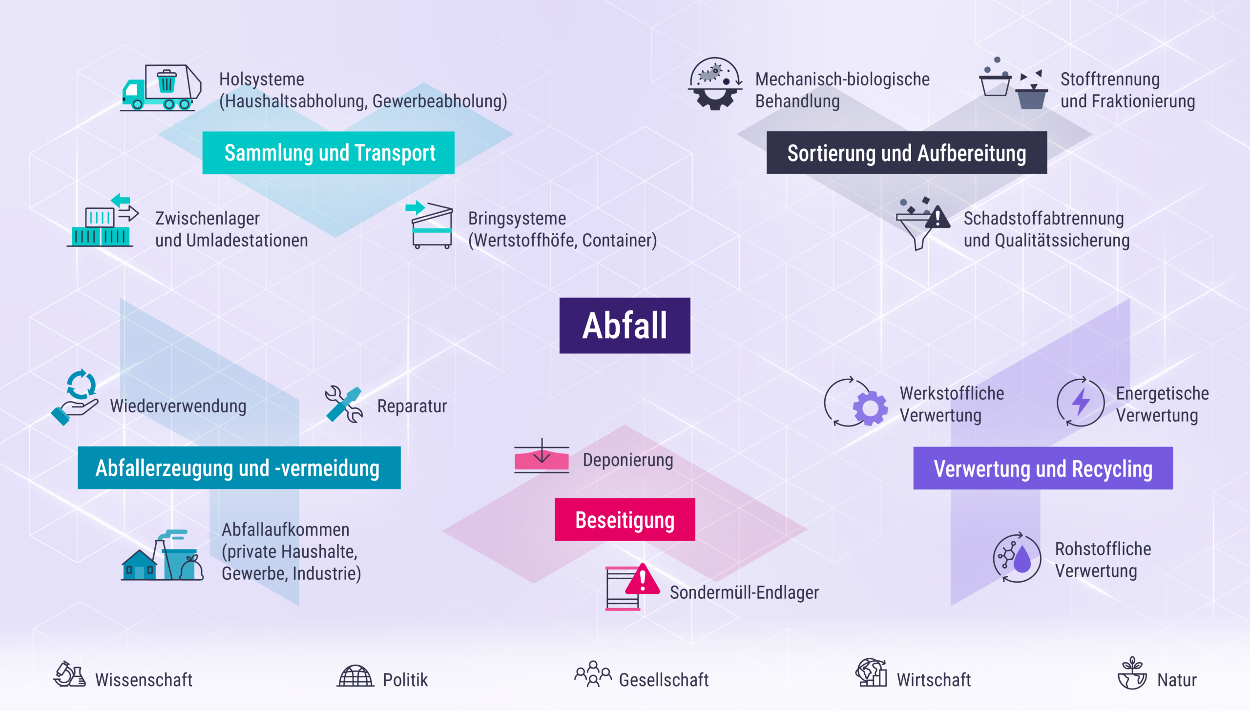 Systembild des Abfallsystems in Deutschland. Dargestellt sind die zentralen Bereiche Abfallerzeugung und -vermeidung, Sammlung und Transport, Sortierung und Aufbereitung, Verwertung und Recycling sowie Beseitigung. Zu den Teilbereichen gehören unter anderem Wiederverwendung, Reparatur, Getrenntsammlung, mechanisch-biologische Behandlung, stoffliche und energetische Verwertung sowie Deponierung. Das System wird durch Akteure und Einflüsse aus Wissenschaft, Politik, Gesellschaft, Wirtschaft und Natur geprägt.