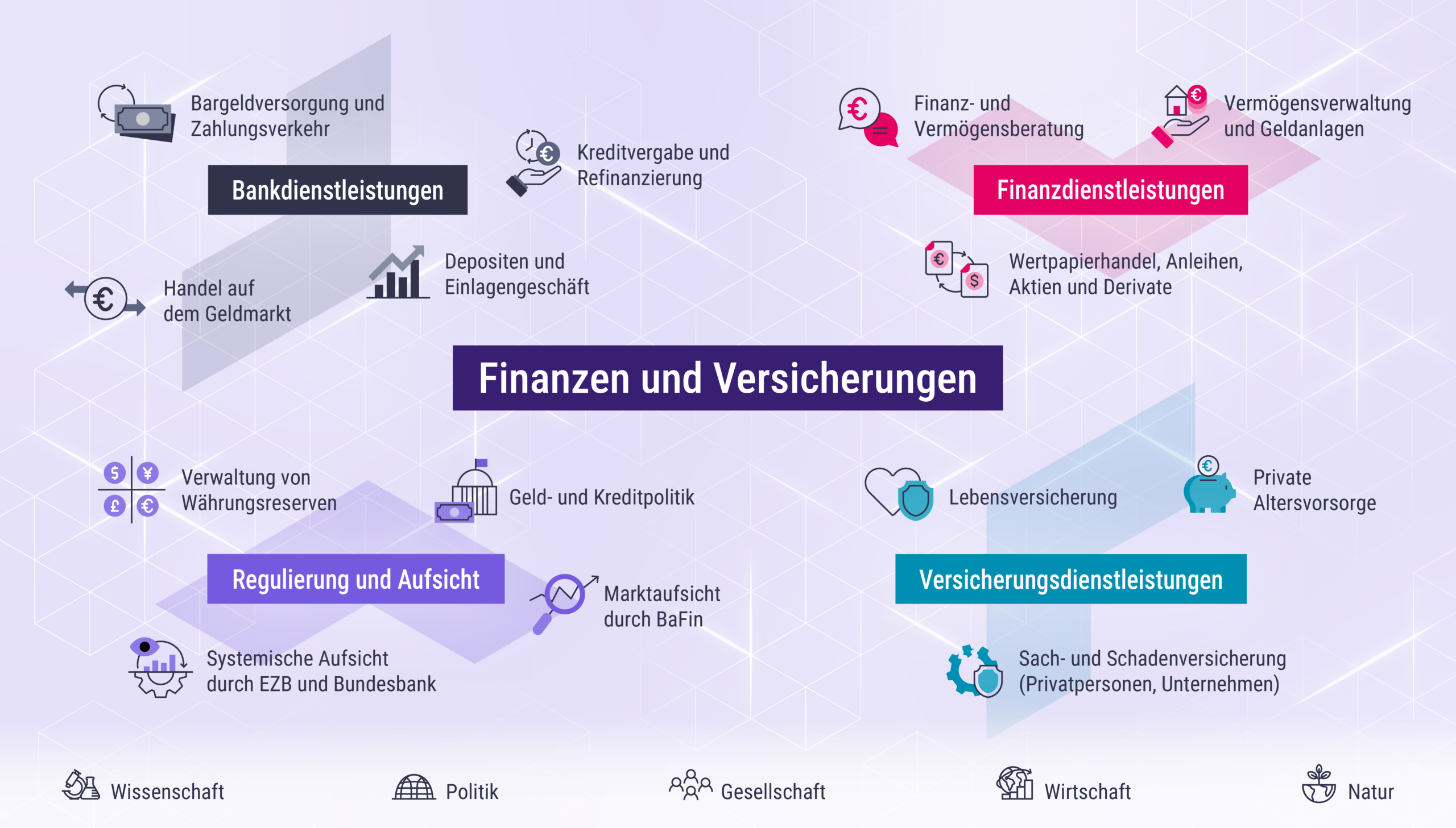 Systembild des Finanz- und Versicherungswesens in Deutschland. Die Grafik zeigt die vier zentralen Bereiche Bankdienstleistungen, Finanzdienstleistungen, Versicherungsdienstleistungen sowie Regulierung und Aufsicht. Zu den dargestellten Funktionen zählen unter anderem Zahlungsverkehr, Kreditvergabe, Vermögensverwaltung, Wertpapierhandel, Lebens- und Schadenversicherungen sowie die Aufsicht durch nationale und europäische Institutionen. Das System steht im Wechselspiel mit Wissenschaft, Politik, Gesellschaft, Wirtschaft und Natur.