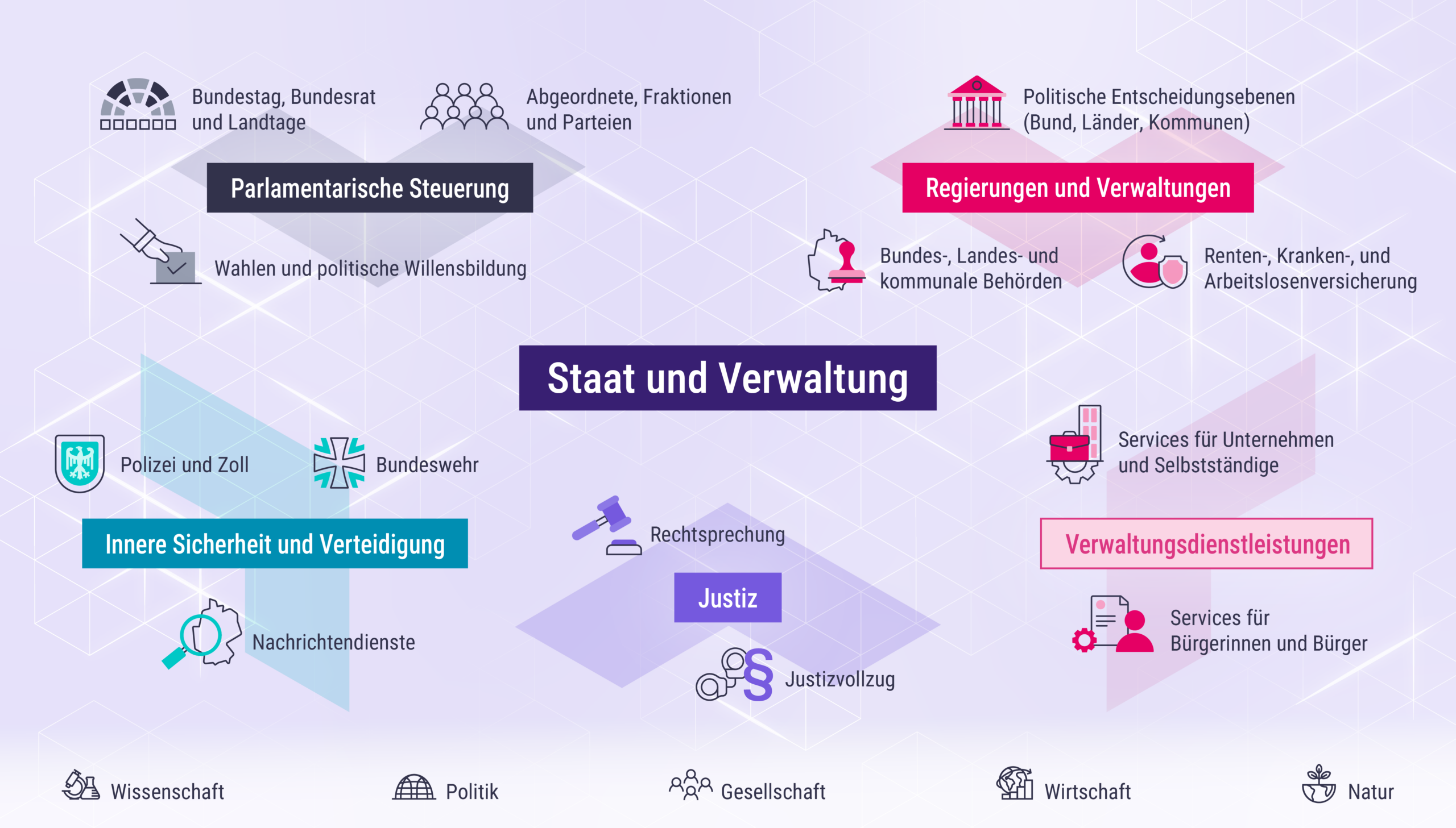 Systembild des Bereichs Staat und Verwaltung in Deutschland. Dargestellt sind die zentralen Bereiche parlamentarische Steuerung, Regierungen und Verwaltungen, innere Sicherheit und Verteidigung, Justiz sowie Verwaltungsdienstleistungen. Zu den Teilbereichen gehören unter anderem Wahlen und politische Willensbildung, Parlamente, Behörden, Polizei, Nachrichtendienste, Bundeswehr, Rechtsprechung sowie Services für Bürgerinnen und Bürger und für Unternehmen. Das System wird von Entwicklungen in Wissenschaft, Politik, Gesellschaft, Wirtschaft und Natur beeinflusst.