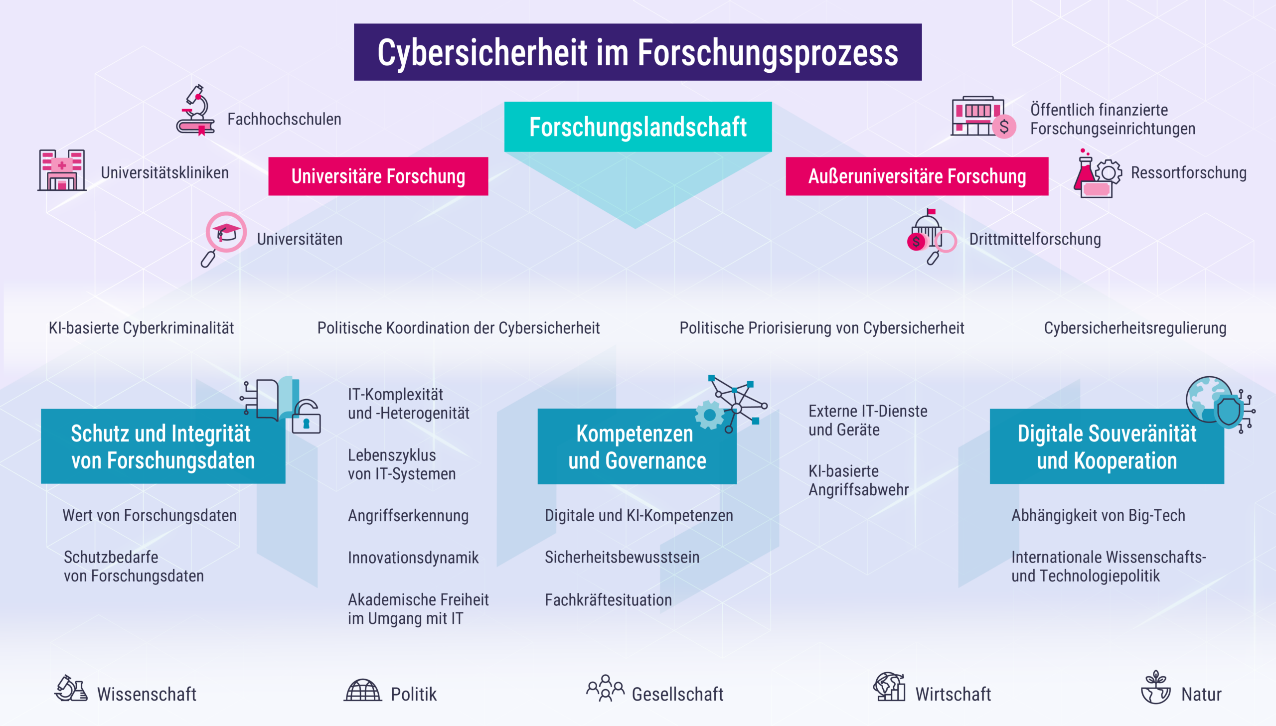 Die Abbildung zeigt die Forschungslandschaft, bestehend aus Einrichtungen der universitären sowie der außeruniversitären Forschung. Zudem zeigt sie die priorisierten Schlüsselfaktoren der Cybersicherheit im Forschungsprozess, die sich drei zentralen Handlungsdimensionen zuordnen lassen: Schutz und Integrität von Forschungsdaten, Kompetenz‑ und Governanceaufbau in Forschungseinrichtungen und digitale Souveränität und vertrauenswürdige internationale Kooperation. In das Analysespektrum der Faktoren sind dabei gesellschaftliche, wissenschaftlich-technologische, umweltbezogene, wirtschaftliche sowie politisch-rechtliche Faktoren eingeflossen. Zusätzlich werden übergreifende Entwicklungsdynamiken wie KI‑basierte Cyberkriminalität und Cybersicherheitsregulierung dargestellt.