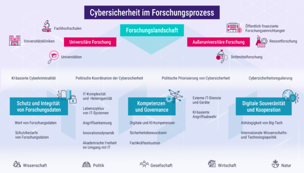 Die Abbildung zeigt die Forschungslandschaft, bestehend aus Einrichtungen der universitären sowie der außeruniversitären Forschung. Zudem zeigt sie die priorisierten Schlüsselfaktoren der Cybersicherheit im Forschungsprozess, die sich drei zentralen Handlungsdimensionen zuordnen lassen: Schutz und Integrität von Forschungsdaten, Kompetenz‑ und Governanceaufbau in Forschungseinrichtungen und digitale Souveränität und vertrauenswürdige internationale Kooperation. In das Analysespektrum der Faktoren sind dabei gesellschaftliche, wissenschaftlich-technologische, umweltbezogene, wirtschaftliche sowie politisch-rechtliche Faktoren eingeflossen. Zusätzlich werden übergreifende Entwicklungsdynamiken wie KI‑basierte Cyberkriminalität und Cybersicherheitsregulierung dargestellt.